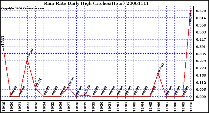 Milwaukee Weather Rain Rate Daily High (Inches/Hour)