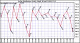Milwaukee Weather Solar Radiation Daily High W/m2