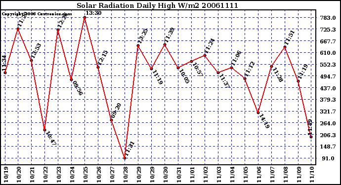 Milwaukee Weather Solar Radiation Daily High W/m2