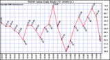 Milwaukee Weather THSW Index Daily High (�F)
