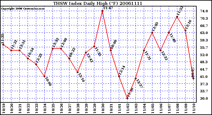 Milwaukee Weather THSW Index Daily High (�F)