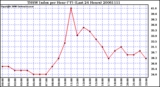 Milwaukee Weather THSW Index per Hour (�F) (Last 24 Hours)