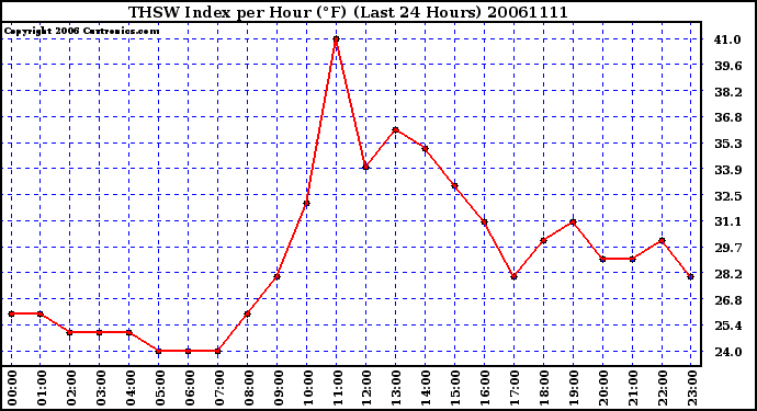 Milwaukee Weather THSW Index per Hour (�F) (Last 24 Hours)