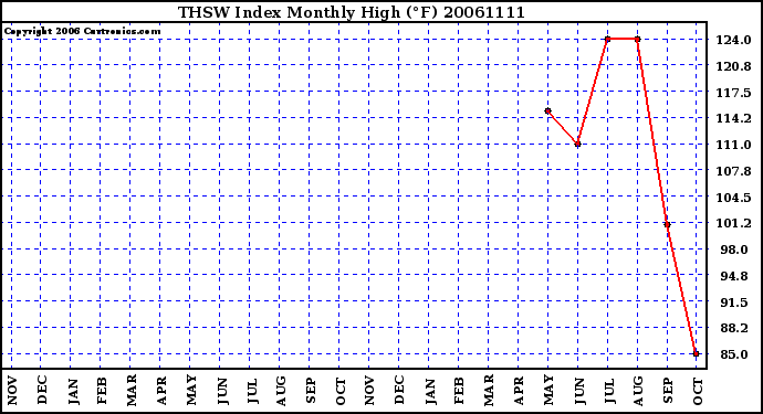 Milwaukee Weather THSW Index Monthly High (�F)