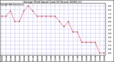 Milwaukee Weather Average Wind Speed (Last 24 Hours)