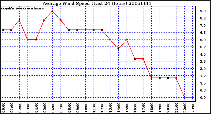 Milwaukee Weather Average Wind Speed (Last 24 Hours)