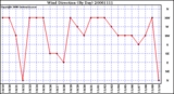Milwaukee Weather Wind Direction (By Day)