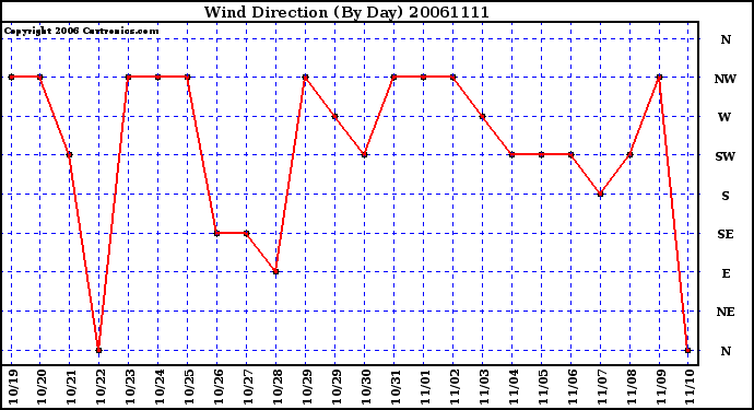Milwaukee Weather Wind Direction (By Day)