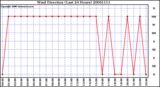 Milwaukee Weather Wind Direction (Last 24 Hours)