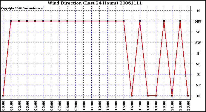 Milwaukee Weather Wind Direction (Last 24 Hours)