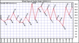Milwaukee Weather Wind Speed Daily High