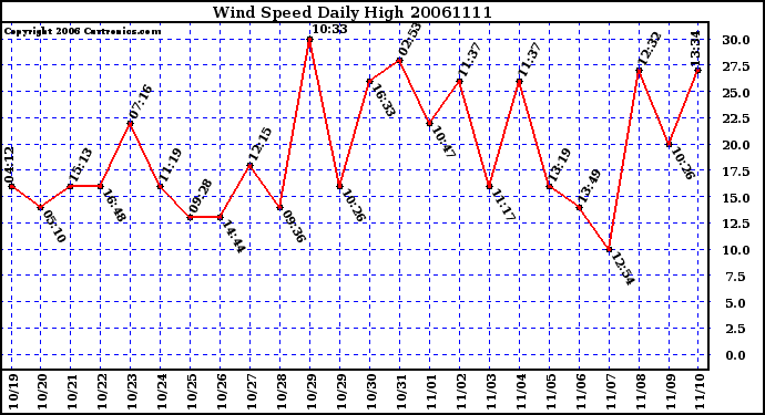 Milwaukee Weather Wind Speed Daily High