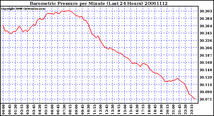 Milwaukee Weather Barometric Pressure per Minute (Last 24 Hours)