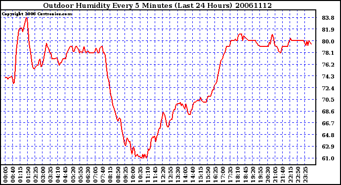 Milwaukee Weather Outdoor Humidity Every 5 Minutes (Last 24 Hours)