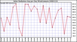 Milwaukee Weather Solar Radiation Avg per Day W/m2/minute