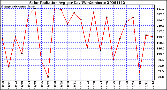 Milwaukee Weather Solar Radiation Avg per Day W/m2/minute