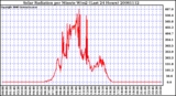Milwaukee Weather Solar Radiation per Minute W/m2 (Last 24 Hours)