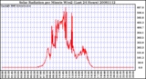 Milwaukee Weather Solar Radiation per Minute W/m2 (Last 24 Hours)