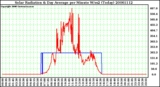 Milwaukee Weather Solar Radiation & Day Average per Minute W/m2 (Today)