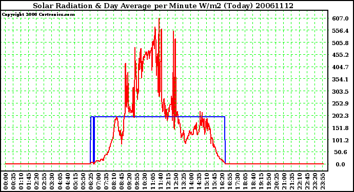 Milwaukee Weather Solar Radiation & Day Average per Minute W/m2 (Today)