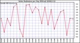 Milwaukee Weather Solar Radiation per Day KW/m2