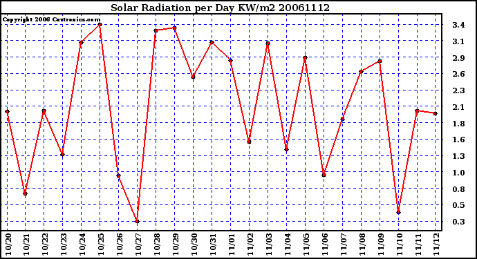 Milwaukee Weather Solar Radiation per Day KW/m2