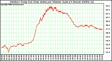 Milwaukee Weather Outdoor Temp (vs) Heat Index per Minute (Last 24 Hours)