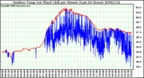 Milwaukee Weather Outdoor Temp (vs) Wind Chill per Minute (Last 24 Hours)