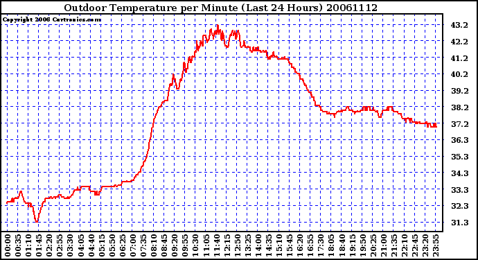 Milwaukee Weather Outdoor Temperature per Minute (Last 24 Hours)