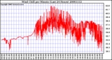 Milwaukee Weather Wind Chill per Minute (Last 24 Hours)