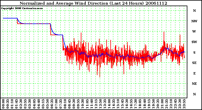 Milwaukee Weather Normalized and Average Wind Direction (Last 24 Hours)