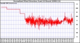 Milwaukee Weather Normalized Wind Direction (Last 24 Hours)