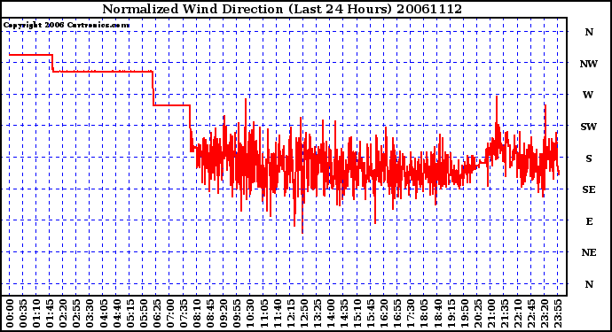 Milwaukee Weather Normalized Wind Direction (Last 24 Hours)