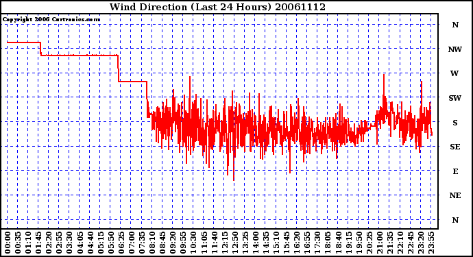 Milwaukee Weather Wind Direction (Last 24 Hours)