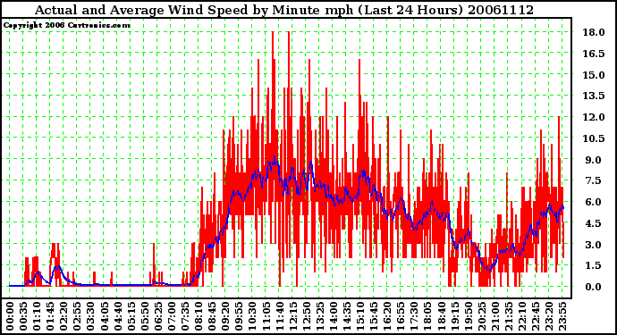 Milwaukee Weather Actual and Average Wind Speed by Minute mph (Last 24 Hours)