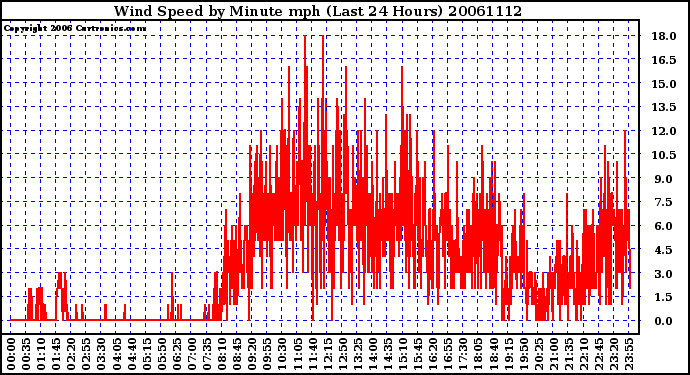 Milwaukee Weather Wind Speed by Minute mph (Last 24 Hours)