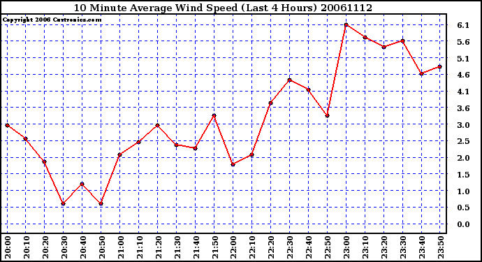 Milwaukee Weather 10 Minute Average Wind Speed (Last 4 Hours)