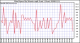 Milwaukee Weather Wind Speed by Minute mph (Last 1 Hour)