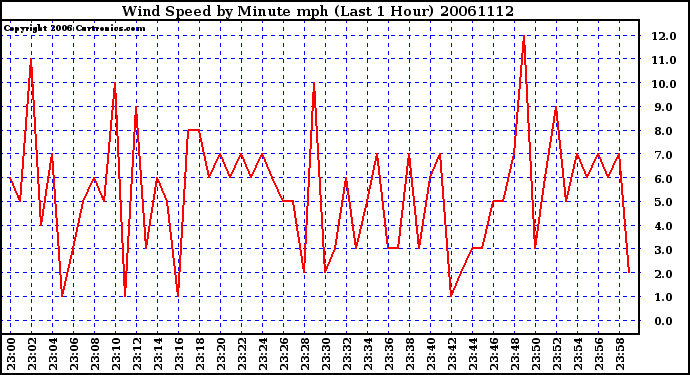 Milwaukee Weather Wind Speed by Minute mph (Last 1 Hour)