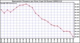 Milwaukee Weather Barometric Pressure per Hour (Last 24 Hours)