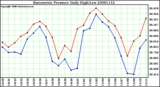 Milwaukee Weather Barometric Pressure Daily High/Low