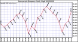 Milwaukee Weather Barometric Pressure Daily High