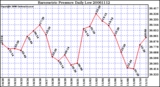 Milwaukee Weather Barometric Pressure Daily Low