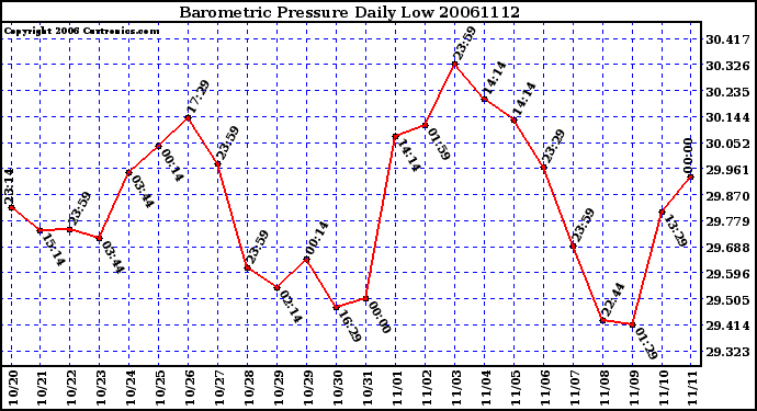 Milwaukee Weather Barometric Pressure Daily Low