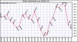 Milwaukee Weather Wind Chill Daily Low