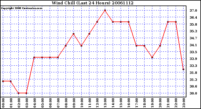 Milwaukee Weather Wind Chill (Last 24 Hours)