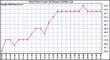 Milwaukee Weather Dew Point (Last 24 Hours)