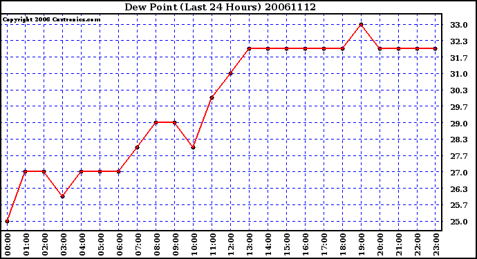 Milwaukee Weather Dew Point (Last 24 Hours)