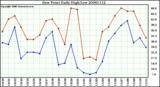 Milwaukee Weather Dew Point Daily High/Low