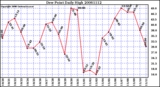 Milwaukee Weather Dew Point Daily High